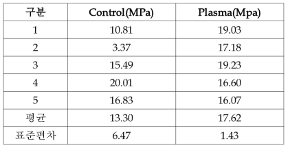 전단 결합강도 시험 결과(자체 시험)