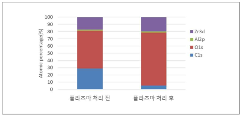 플라즈마 처리 전, 후 원소 함량 비교