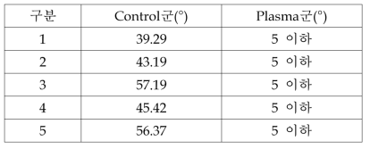 표면 접촉각 측정 결과