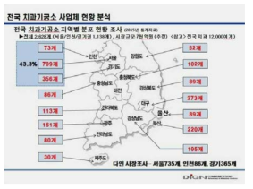 전국 치과기공소 사업체 현황