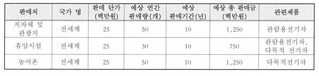 기술개발 후 국내•외 주요 판매처 현황