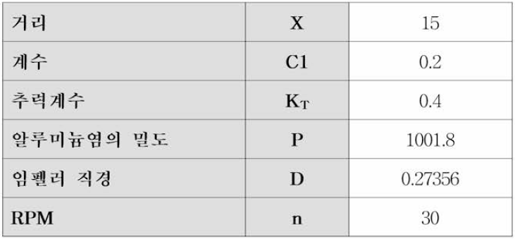 임펠러 성능 분석을 위한 데이터