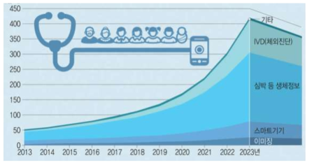 의료기기 시장 규모 ※ 출처: (원출처 : Lux Research report, “mhealth Showdown : Consumer and Clinical Devices’ Battle for Market Dominance”, 2014.5), ‘IT와 BT의 융합... 모바일 의학 열풍이 분다’ 보도자료(14.7.15), etnews