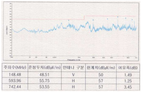 전자파 방사성 방해 시험의 결과 데이터