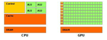 CPU에 비해 더 많은 연산유닛을 가진 GPU
