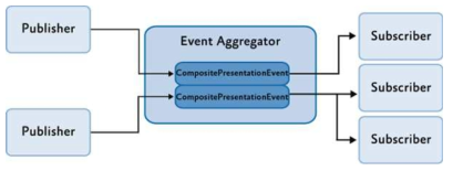 Event Aggregator