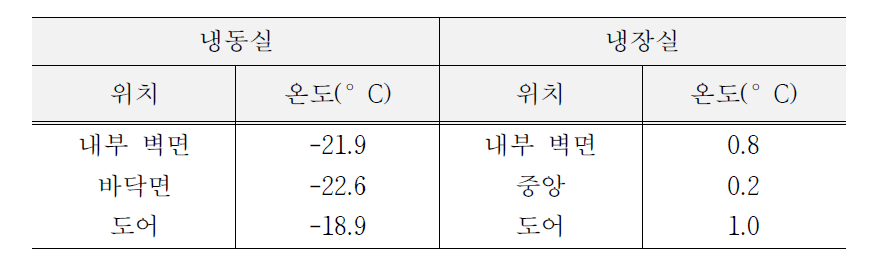 냉장고 내 위치에 따른 온도 분포