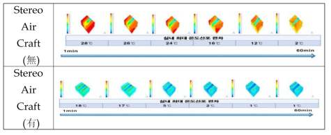 Stereo Air Craft 장착 유무에 따른 시간대 별 실내 온도산포 추이