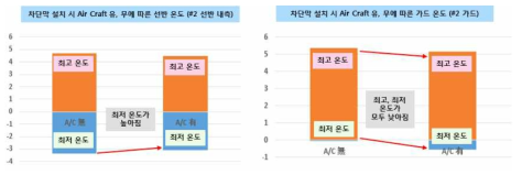 사전 실험 결과