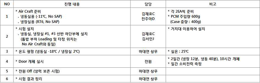 최종 시제품 부하실험 진행 내용