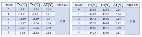 냉동실 실험 결과 분석