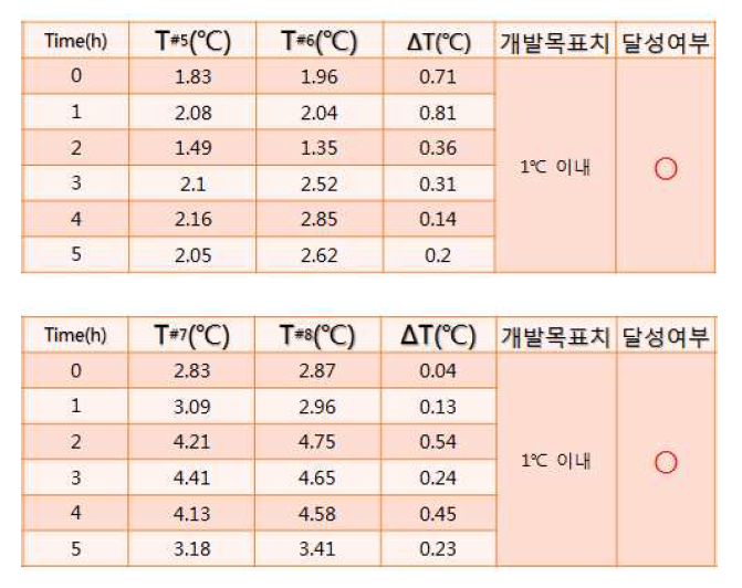 냉장실 실험 결과 분석