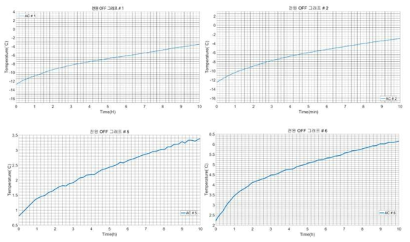전원 OFF 후 온도 변화 그래프
