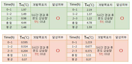 전원 OFF 후 3시간 동안 온도 변화 data