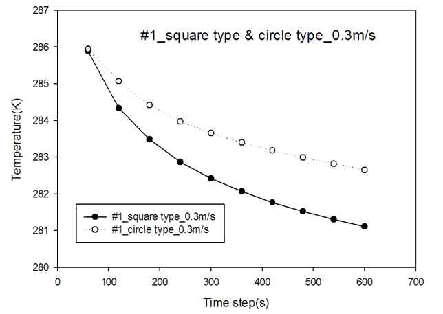 #1_square type & circle type_0.3m/s 비교