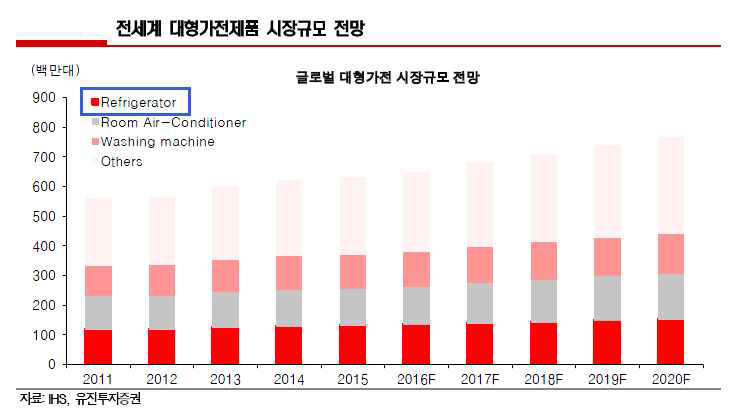 전세계 대형가전제품 시장규모 전망