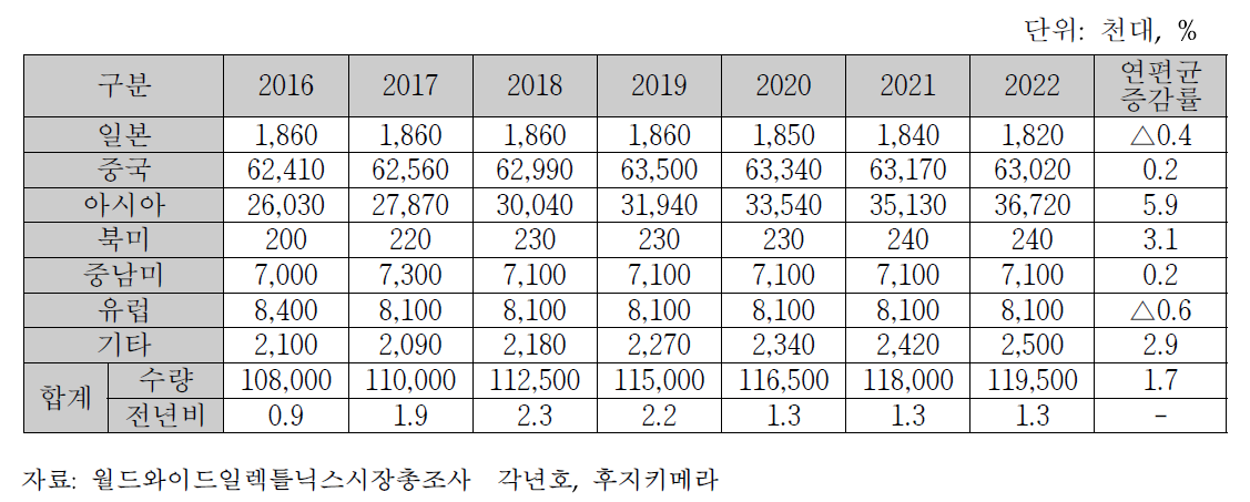 냉장고의 국가 지역별 생산 현황 및 전망