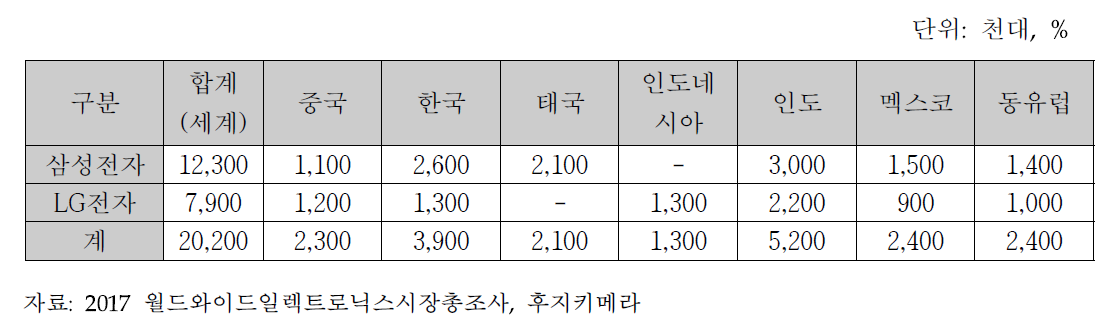 2016년 한국기업의 냉장고 국가 지역별 생산 현황