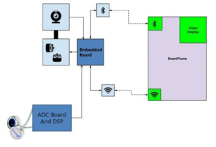 외부 전송 Bloc diagram 및 인터페이스 통합 관리 SW