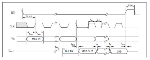 MCP3208 Serial Interface Timing Diagram