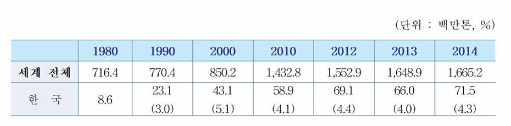 한국 철강산업의 조강생산 점유율