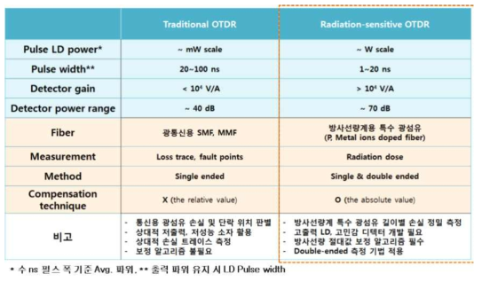 DRS용 Radiation-sensitive OTDR 유닛 요구사항