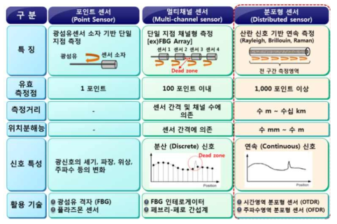 광섬유 분포 센서 기술 특징