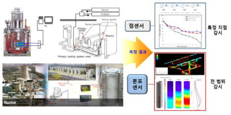 DRS 시스템 원전 설비 적용 예상 데이터 비교