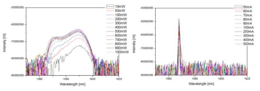 Pump LD 파워에 따른 광 출력 스펙트럼: Seed LD 인가 전 (좌), Seed LD 인가 후 (우)