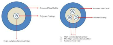 DRS용 광섬유 케이블 구조도