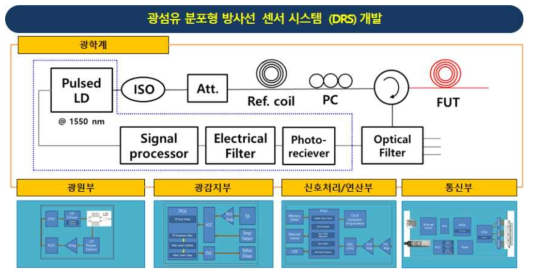 DRS 시스템 광학계 및 모듈 구성도