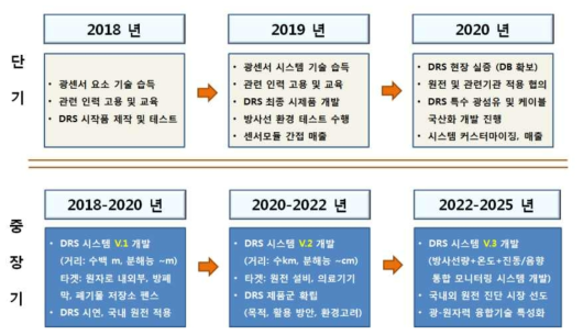 사업화 로드맵