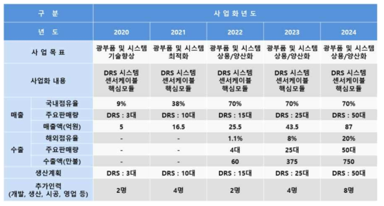 DRS시스템 사업화 매출 계획