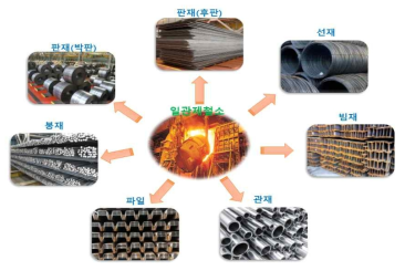 일관제철소에서 다양하게 제작 생산되고 있는 철강 제품