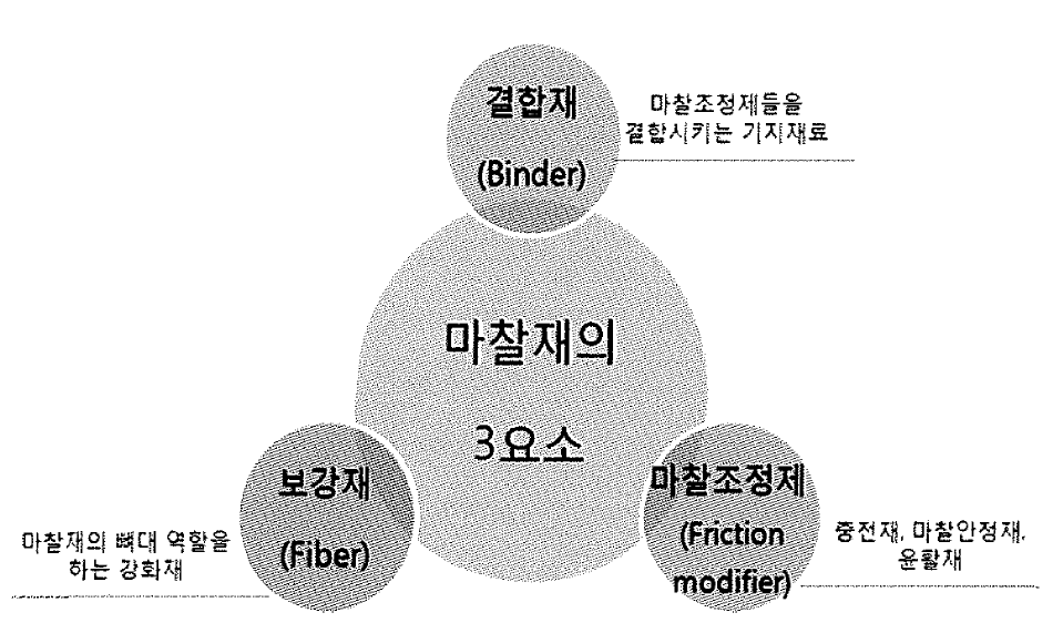 마찰재의 3요소