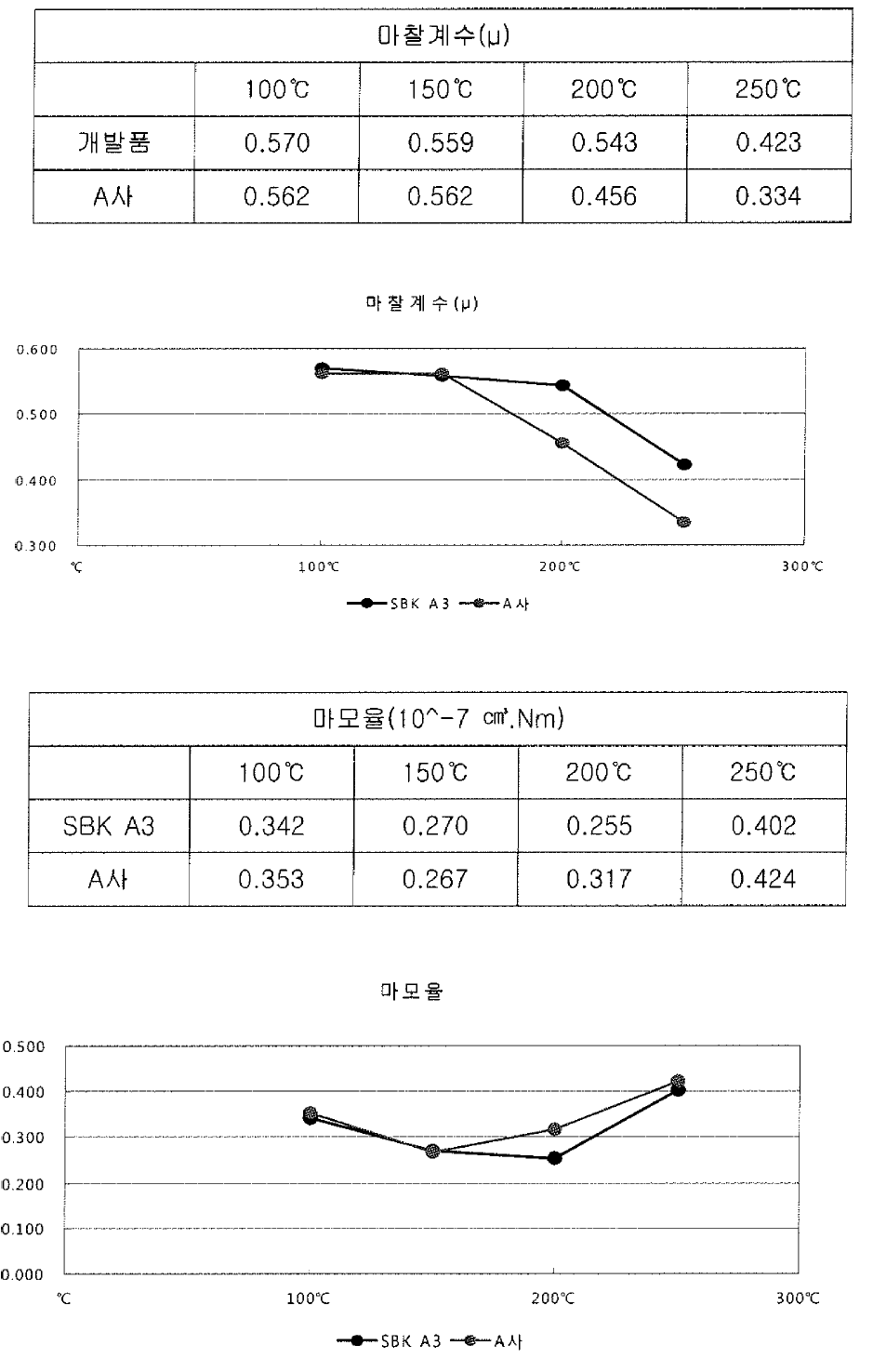 기존 VS 개발 마찰재의 마찰계수, 마모율 비교