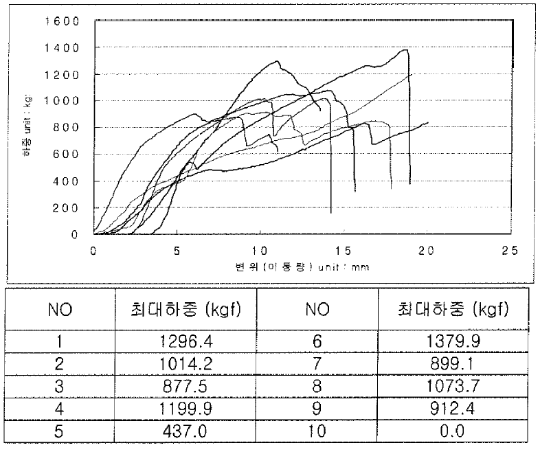 용접 강도 시험 결과