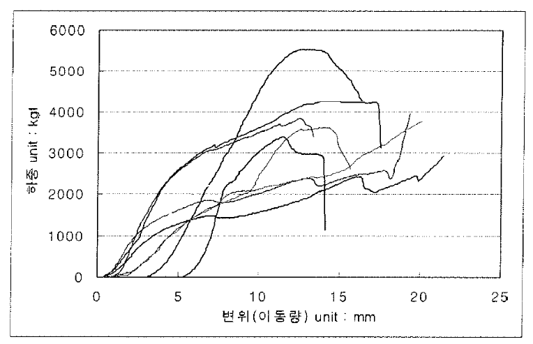 개선된 Shoe plate의 용접강도