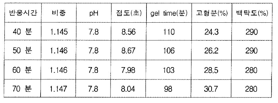 촉매량 5.0 kg 에서 반응시간에 따른 물성변화