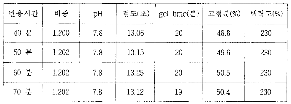 촉매량 12.5kg 에서 반응시간에 따른 물성변화