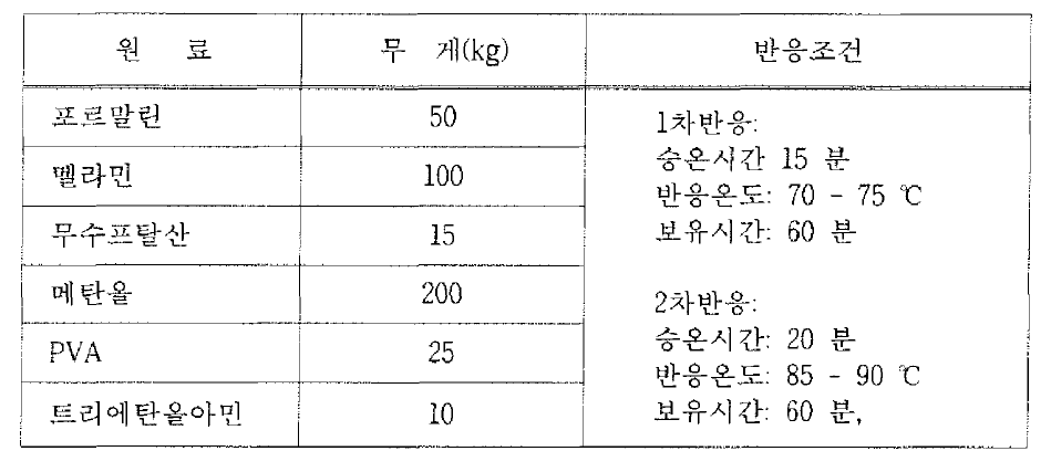 난연성 멜라민수지 배합비 및 반응조건