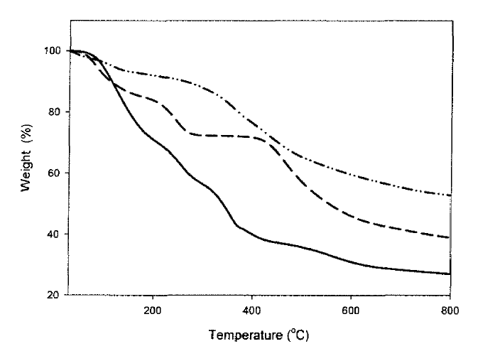 페놀수지의 조성에 다른 TGA그래프