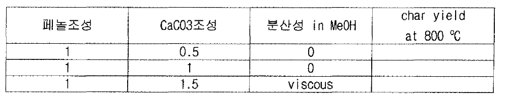 페놀수지와 CaC03의 조성(무게비)변화에 따른 PF수지의 분산성과 char yield 변화