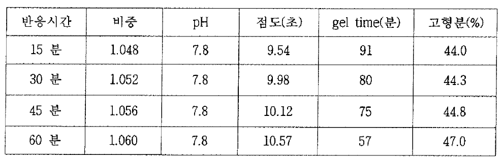 가성소다 50kg 에서 반응시간에 따른 물성변화