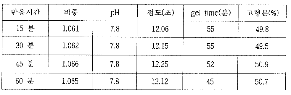 가성소다 60kg 에서 반응시간에 따른 물성변화