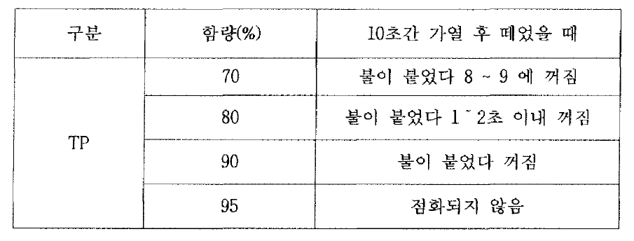 TP 난연제를 함유한 페놀수지 함침시트의 연소성