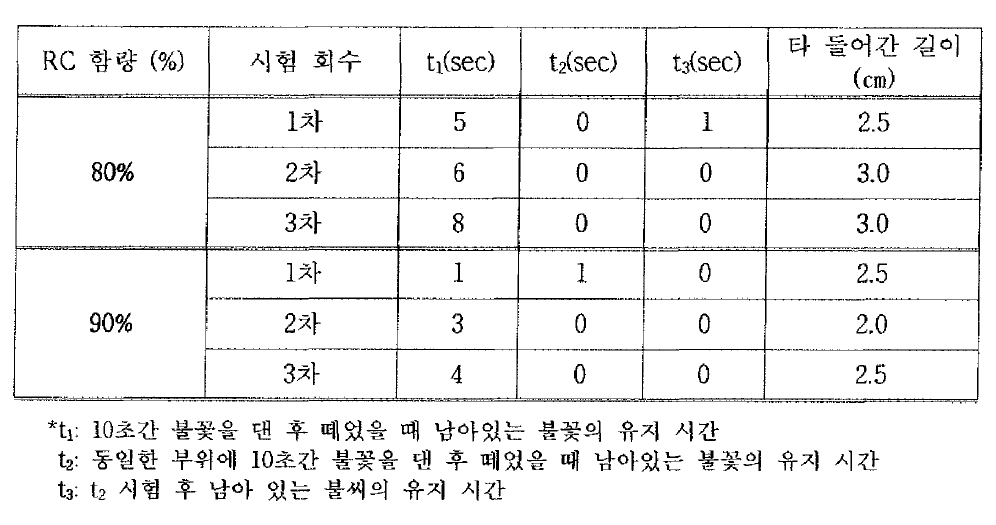 AP 난연제를 함유한 페놀수지 시트의 연소성