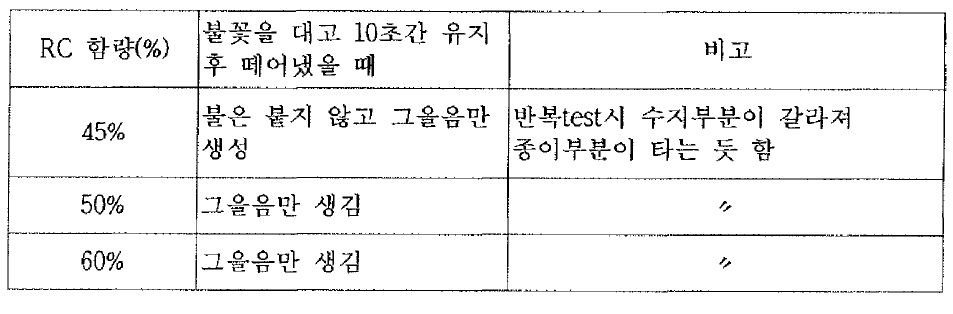 60분반응 멜라민수지 함침지의 연소성