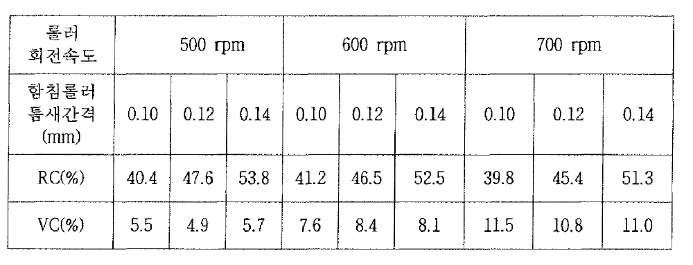 롤러회전속도와 롤러 틈새간격에 따른 RC(%)，VC(%) 변화