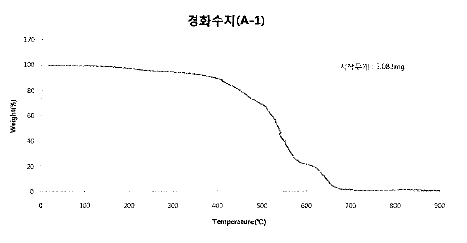 페놀수지 A-1(경화 후)의 TGA 도표